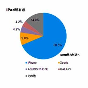 iPad所有者の約7割がiPhoneを所有 - MMD研究所調査結果