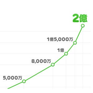 LINEの登録ユーザー数、2年あまりで世界2億人を突破