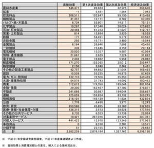 主婦の再就職による経済波及効果は推定6.4兆円!-一方育休3年案賛成意見も