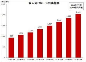 楽天銀行、個人向けローン『楽天銀行スーパーローン』残高が2000億円を突破