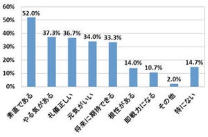 人事による2013年新人評価は"素直" - マナーや礼儀に対しては厳しい見方も