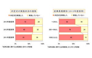 2013年度採用の「内定式」実施率は7割。内定者フォローが手厚くなる傾向に