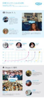 Skypeが10周年 - Skype Blogs