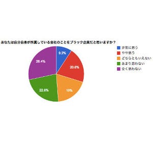 社会人の3割「自分の会社はブラック企業」 - 「6時出勤、23時退社」の声も