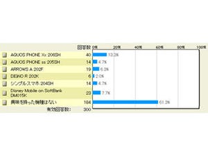 ソフトバンク2013夏モデルスマホ、最も人気の機種は? - マイナビニュース調査