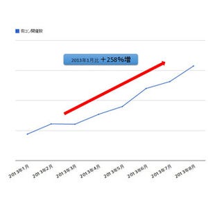 街コンって実際どうなの? -参加者の平均年齢、目的、満足度などを調査