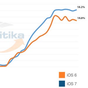 「iOS 7」のアップグレード率、初日に18%を突破