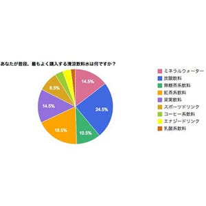 10代が最もよく購入する清涼飲料水は炭酸飲料 - 購入場所はコンビニが1位