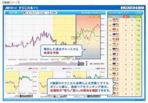 ジャパンネット銀行、JNB-FX PLUSで取引支援ツール「テクニカるナビ」導入