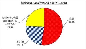 人生の終わりのための活動"終活"、何歳から始めるべき?