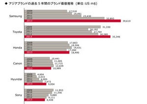 2013年で価値の高いブランド、日本最高位は「Toyota」 - アジア1位は?