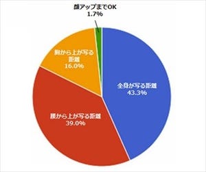 女性を撮影するときは●●厳禁!?　主婦の98%が「NO!」と答えた撮られ方とは