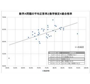 数学検定の活用で学力が向上!?　学力調査と数学検定4級合格率に相関性が