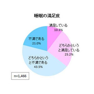 65.4%の30代～40代女性が睡眠に不満。満足している人の快眠方法は?