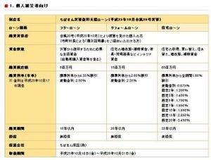 千葉銀行、「ちばぎん災害復旧融資制度(平成25年10月台風26号災害)」取扱開始