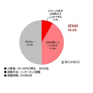 半数の人は「初期むし歯」を知らないと回答 - 子供のオーラルケア状況は?