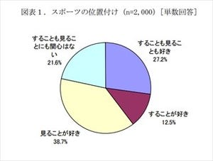 ファンの数、プロ野球は増加・Jリーグは減少。好きな選手はあの人が10連覇!