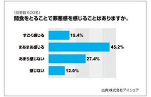 罪悪感がありながらも「つまみ食い」が約6割 - 空腹の我慢で体調不良も