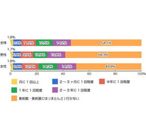 54%が美術館に「行かない」。「興味がない・近くに美術館がない」が理由