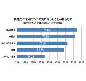 オフィスで通勤電車で…98%が「ニオイ」で男性の魅力が落ちると回答