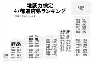 「雑談力」の高い県ランキング1位は九州のあの県! -2位山口県、3位島根県