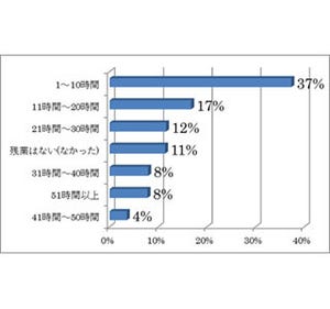 1カ月当たりの残業時間「31時間以上」が20%も - 23%は残業代を支払われず