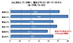 仕事中の平均歩行時間は1時間以下! 関西の方が関東よりも歩いている?