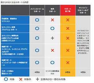「12月30日から100日後」 - 日本マイクロソフト、XPサポート終了に関するFAQ
