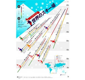 標高3,500m超や25kmのロングコースも!　コースで比べる世界の有名スキー場