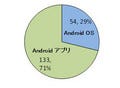 Android関連の脆弱性、71%がアプリによるもの - 深刻度は通信系が高率