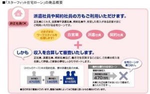 東京スター銀行、正社員以外も対象「スターフィット住宅ローン」取扱い開始