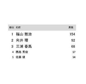 「バレンタインに手作りお菓子をあげたい」男性芸能人ランキング、1位は?