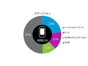 ファミコン世代は若者よりもスマホゲームを長時間利用 - ニールセン調査