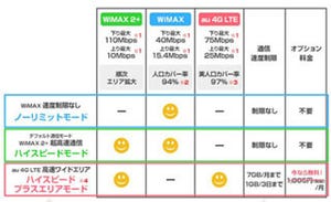 So-net、WiMAX 2+対応の新通信サービス「So-net モバイル WiMAX 2+」
