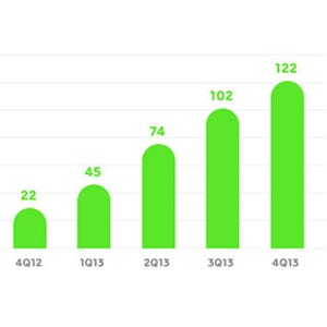 LINEの2013年通期業績は518億円、年内に5億ユーザー突破を目指す