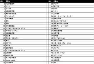 転職者が選ぶ「再転職したい企業」ランキング、1位はトヨタ - メーカー人気