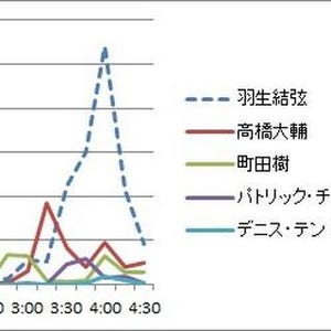 ソチ五輪でもっとも検索された選手は「羽生結弦」 - Yahoo! JAPAN 調査