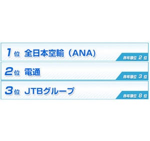 「みん就」の2015年新卒就職人気企業ランキング - 総合1位はあの航空会社