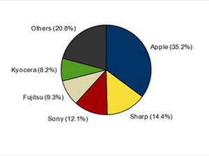 アップルが国内携帯シェアで2年連続の1位に - IDC Japan調査