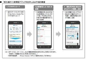 新生銀行、スマートフォン用口座開設アプリを導入--申込み受付開始