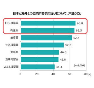 海外旅行で戸惑うことは治安よりも衛生!　それらより多い67%が答えたのは?