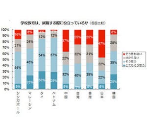 アジアでは日本が就活期間最短 - Z世代47%「学校教育は就職に役立たない」