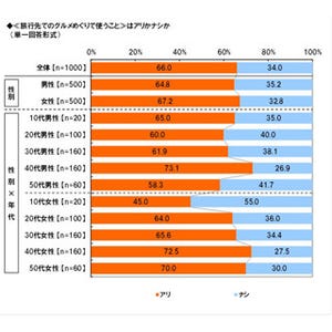 回転寿司がおいしそうな都道府県ランキング、断トツの1位は北海道、2位は?