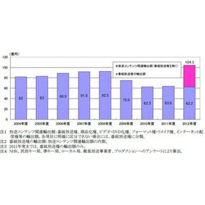 「放送コンテンツ関連輸出」、100億円を超えた!--2012年度、アニメがトップ
