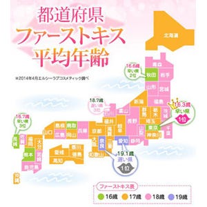 ファーストキスが早い都道府県ランキング、1位は東京の16.3歳、最下位は?