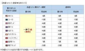 住信SBIネット銀行、毎月25日から3営業日は「外貨預金 為替コスト無料デー」