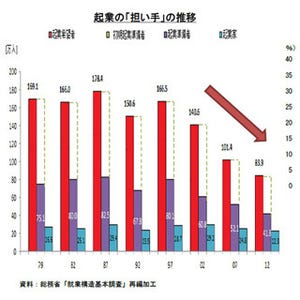 日本からアップルやグーグルが出ない理由!? 「起業希望者」は1997年から半減