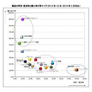 スマホ/タブレットのアクセサリ購入動向―今後は充電関連商品が成長?