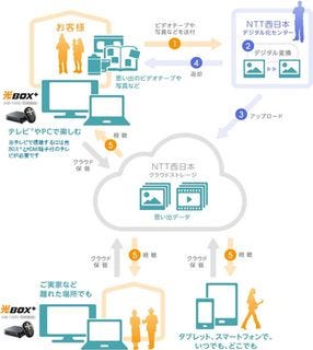NTT西日本、ビデオテープや写真のデジタル変換サービス開始