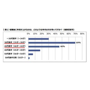 転職後の年収が上がりそうなのは30代後半 - 転職コンサルタント調査